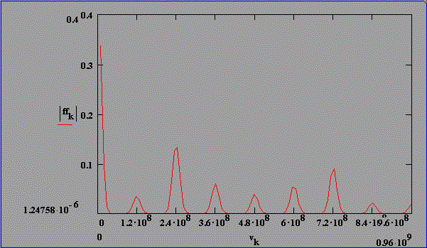 Fouriertransformierte für unterschiedliche SBS-Resonatorlängen
